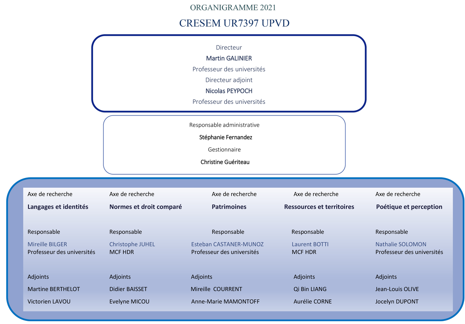 Organigramme CRESEM 2021